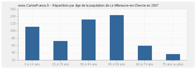 Répartition par âge de la population de La Villeneuve-en-Chevrie en 2007